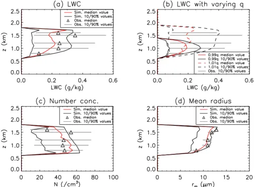 Fig. 2. Vertical profiles of the simulated (red) and observed (triangles) median values of (a) LWC, (c) droplet number concentration and (d) r m of the base case