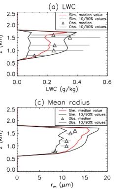 Fig. 3. As Fig. 2, but for the simulation without the presence of ambient CCN.