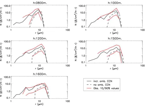 Fig. 4. Time averaged cloud droplet size distributions for: 800, 1000, 1200, 1500 and 1600 m altitude from the simulation with (solid) and without (broken) entrainment of ambient CCN