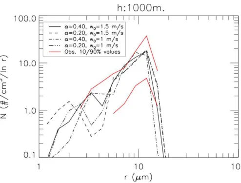 Fig. 6. Time averaged cloud droplet size distributions at 1000 m height for four simulations: