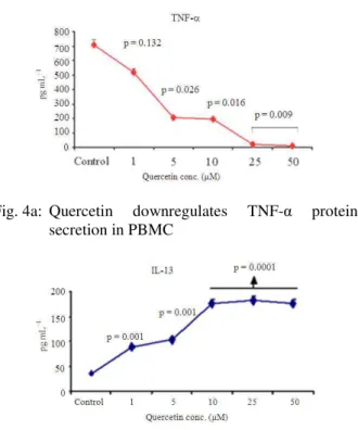 Fig. 4a:  Quercetin  downregulates  TNF-α  protein  secretion in PBMC 