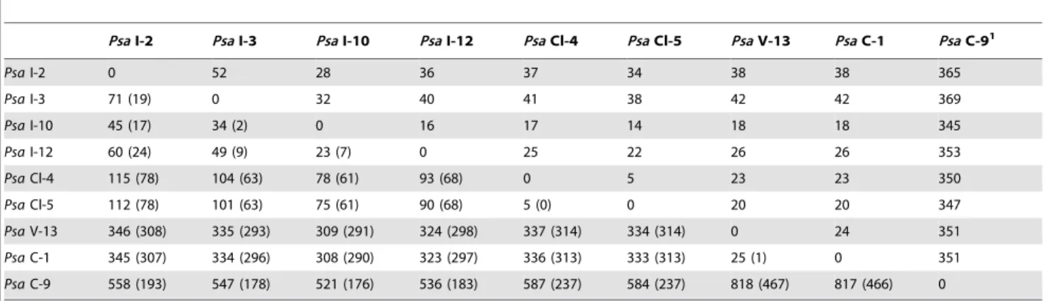 Table 3. SNPs distinguishing Psa-V isolates.