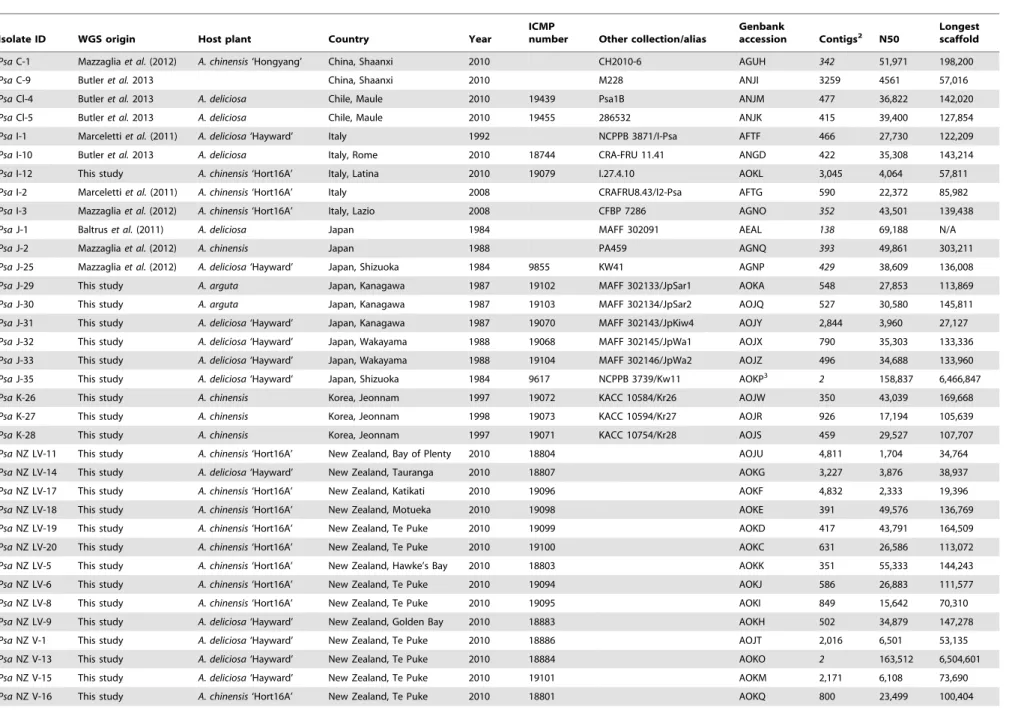 Table 1. Strain table and assembly statistics.