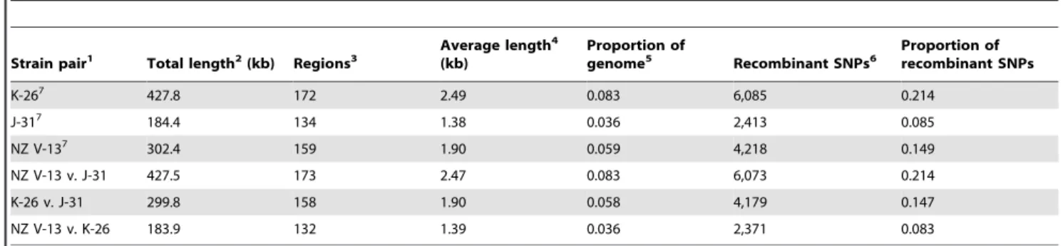 Table 2. Recombination events between Psa strains.