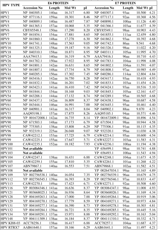 Table 1. Comparative analysis of E6 &amp; E7 proteins of 50 different strains of HPV  on the basis of length, MW (kD) &amp; IP (pI)