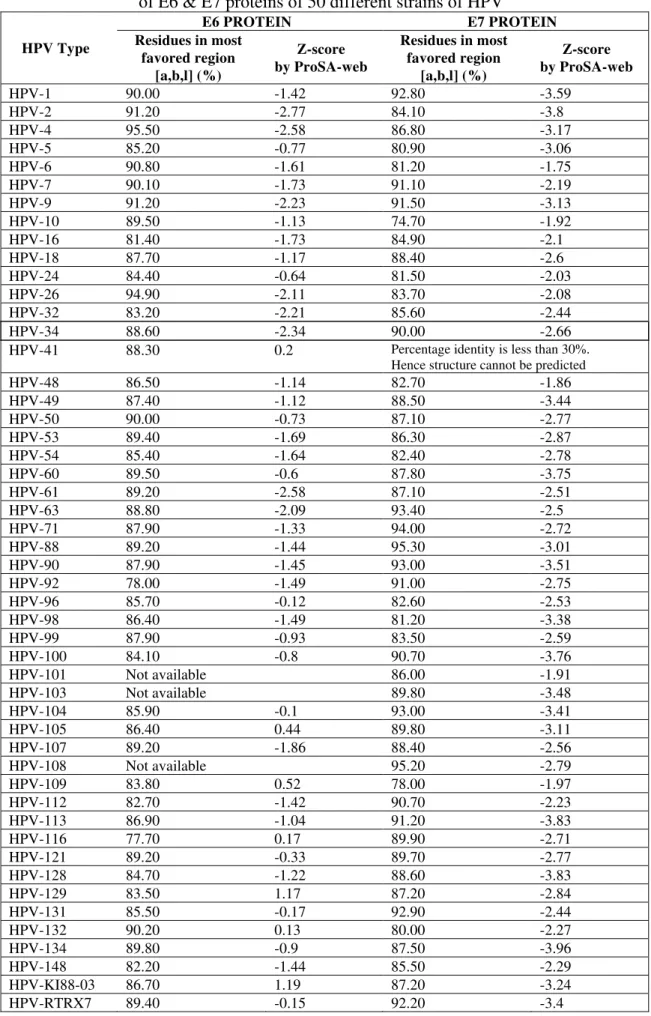 Table 2. PROCHECK analysis and ProSA-web based validation   of E6 &amp; E7 proteins of 50 different strains of HPV 