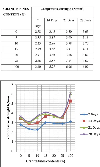 Table 1: Sieve Analysis of Sand 