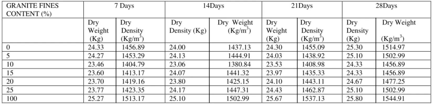 Table 3: Weight and Dry Density