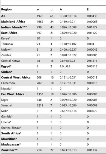 Table 1. Overall and regional cox 1 diversity.