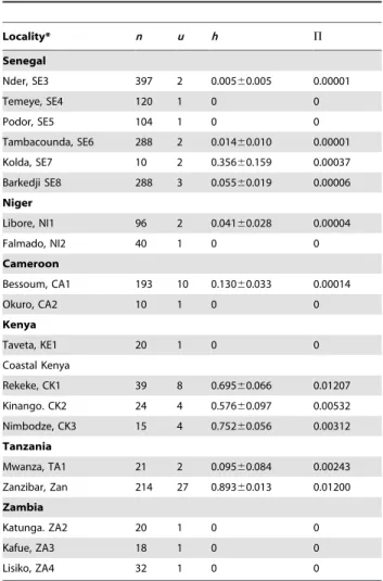 Table 2. Within locality cox 1 diversity.