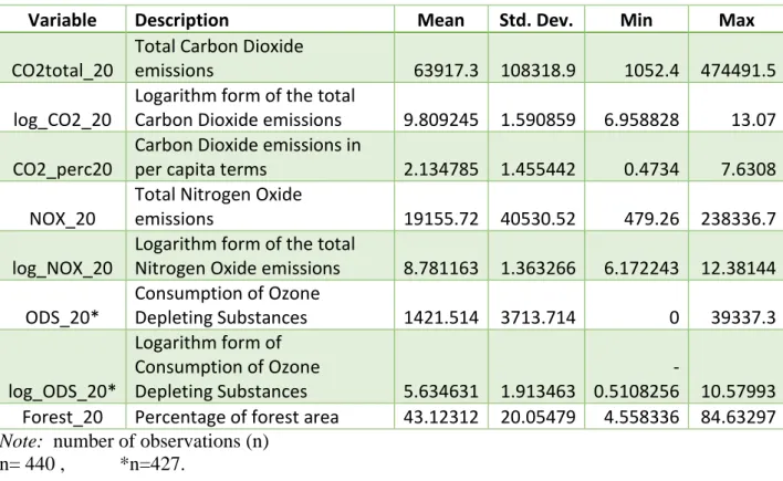 Table 2. Summary statistics for the dependent variable of 20 countries sample 
