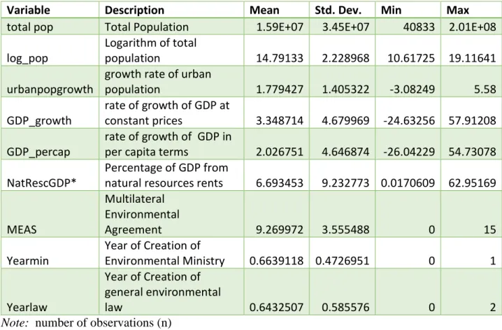 Table 3. Summary statistics of independent variables for the first stage 