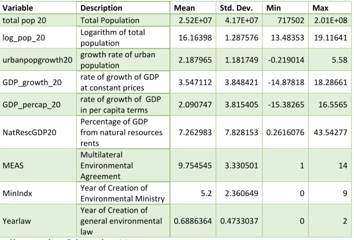 Table 4. Summary statistics of the dependent variables for the second stage 