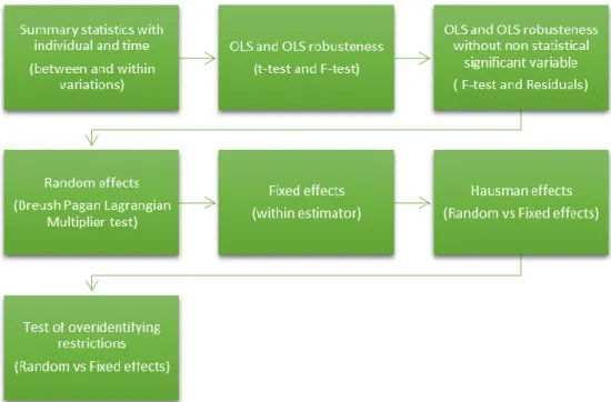 Figure 4. Sequence of steps followed for each model 