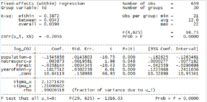 Figure 6. Fixed effects model for CO2forest all-countries  Source: Stata Outputs 