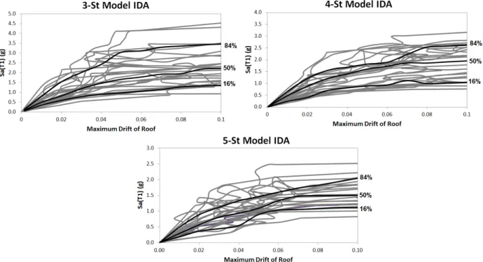 Fig. 2. Results of incremental dynamic analysis for different models, spectral acceleration amount according to  maximum drift of the roof story 