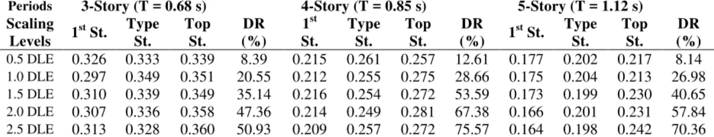 Table 10. Percentage of incorporation for each story in the total damage cost and the percentage of total damage cost  to the total replacement cost of building (DR) according to different fundamental periods and different scaling levels 