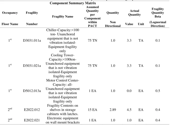 Table 11. Modified distributions of the presumed performance groups  Component Summary Matrix 