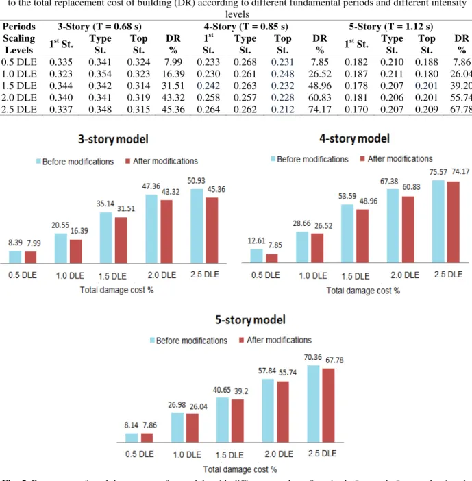 Table 12. Percentage of incorporation for each story in the total damage cost and the percentage of total damage cost  to the total replacement cost of building (DR) according to different fundamental periods and different intensity 