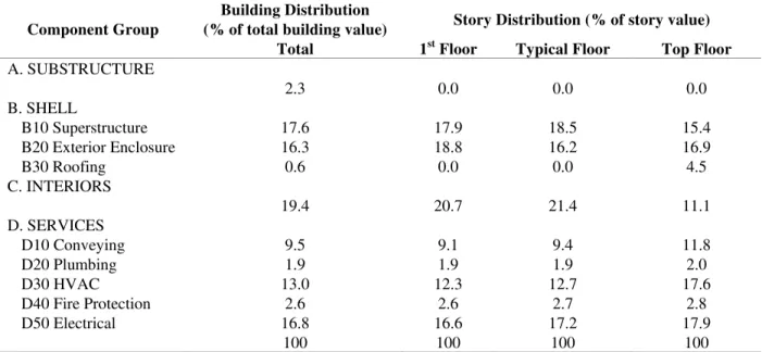 Table 1. Example building and story cost distribution for mid-rise office buildings (Balaboni, 2014; Ramirez and  Miranda, 2007) 