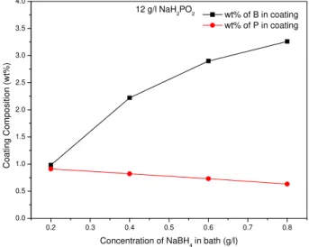 Fig. 1. Plating rate of the electroless Ni-B-P alloy coating as function of NaBH 4  concentration in the plating bath 