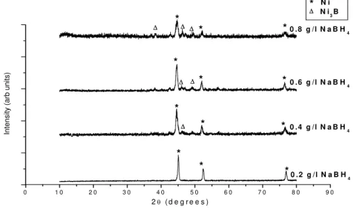 Fig. 4. XRD patterns of as-plated Ni-B-P alloy coatings 
