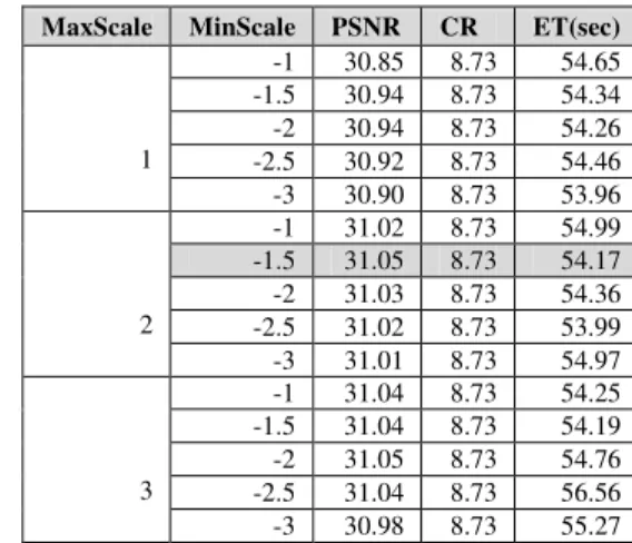 TABLE II.  E FFECTS OF  M AXSCALE AND  M INSCALE ON THE  C OMPRESSION 