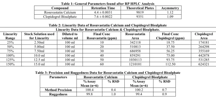 Table 1: General Parameters found after RP HPLC Analysis 