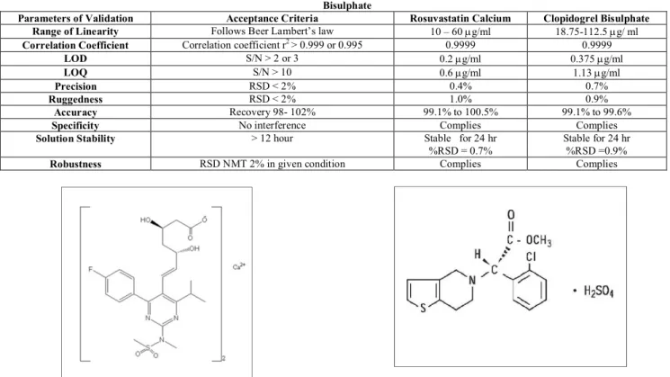 Table 6: Summary of Validation Parameters of RP HPLC Method for Simultaneous estimation of Rosuvastatin Calcium and Clopidogrel  Bisulphate 