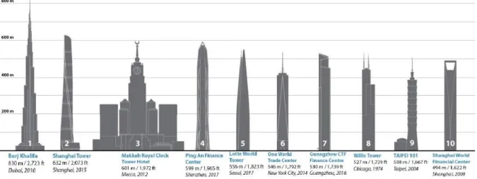 Figura 2.3 – Os dez edifícios mais altos do mundo. (Fonte: CTBUH, 2017). 