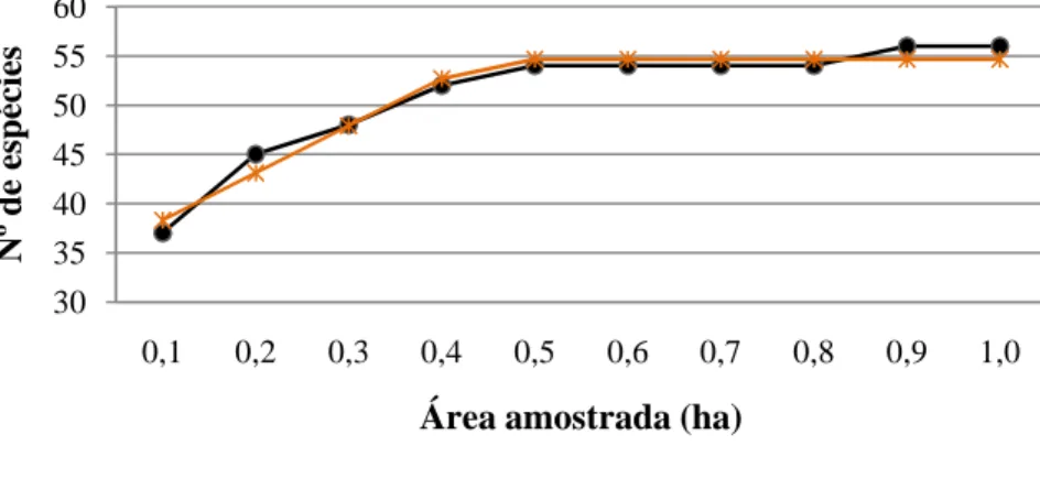 Figura  5.1  -  Curva  espécie-área  do  cerrado  sensu  stricto  amostrado  na  Fazenda  Água  Limpa, Distrito Federal