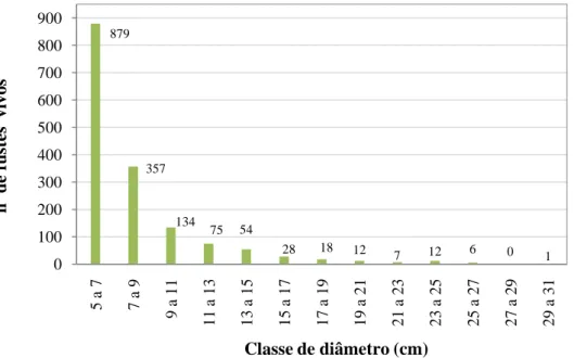 Figura  5.2  -  Distribuição  em  classes  diamétricas  (cm)  dos  fustes  (incluindo  os  fustes  mortos)  da  comunidade  de  cerrado  sensu  stricto  da  Fazenda  Água  Limpa  na  área  de  estudo