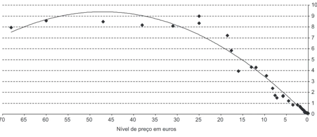 Figura 1 Estimativa da diminuição do preço (em euros por segundo) em função do nível de preço no leilão holandês da lota de Matosinhos, a partir da análise do registo em vídeo (com linha de tendência polinomial)