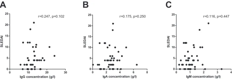 Fig 6. No correlation between SLEDAI scores and total immunoglobulin concentrations in SLE patients
