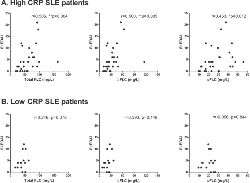 Fig 8. Correlation between serum FLC concentrations and SLEDAI scores in SLE patients with high CRP