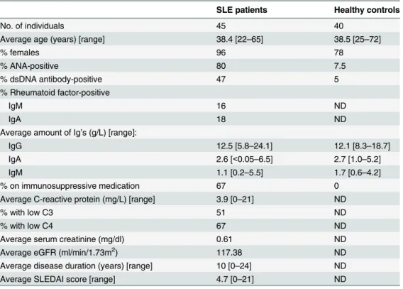 Table 1. Characteristics of SLE patients and healthy controls.