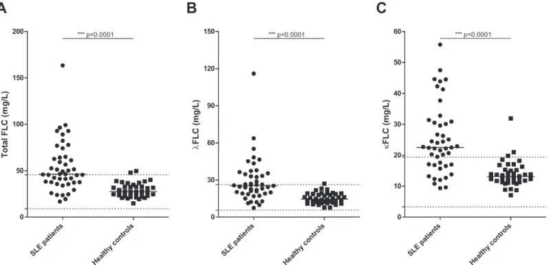 Fig 1. Concentration of serum FLCs in SLE patients and healthy controls. Total FLC (A), λFLC (B) and κFLC (C) levels in SLE patients (n = 45) and healthy controls (n = 40) measured by quantitative nephelometry