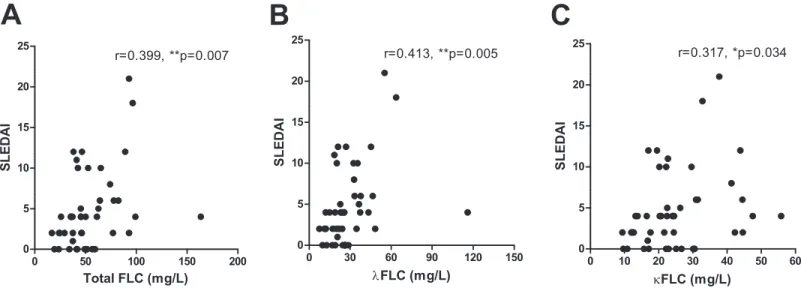 Fig 2. Correlation between serum FLC concentrations and SLEDAI scores of SLE patients