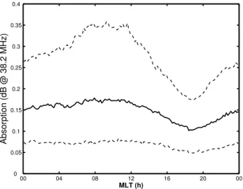 Fig. 3. Distribution of absorption with K p in the zenithal beam, cal- cal-culated for 8 magnetic local time intervals