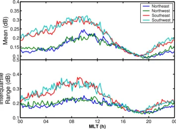 Fig. 4. Distribution of absorption in the zenithal beam with the solar wind speed, calculated for the 1995 to 2001 epoch