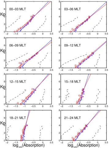 Table 1. Gradient (S) and intercept (I ) values for the fits to Eq. (1) for both mean and median absorption for data in Fig