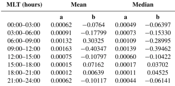 Table 4. Coefficients for the linear fit of the solar wind velocity to absorption values in 8 magnetic local times ranges (from Eq