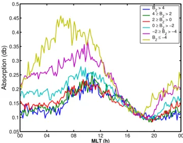 Fig. 9. Ten-min averaged absorption binned by IMF B z . A north- north-ward IMF does not affect the absorption, whereas increasingly  neg-ative B z increases the level of absorption during the night and  morn-ing sectors.