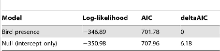 Table 4. Model selection testing impact of birds on web area.