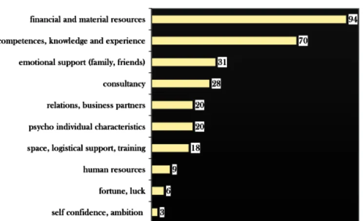Graphic no. 2. Support needed for starting a business (total choices) 