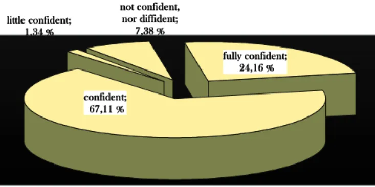 Graphic no. 4. Levels of trust in success 