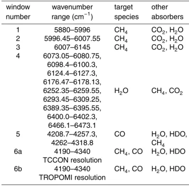 Table 1. Overview of spectral ranges used for inversion.