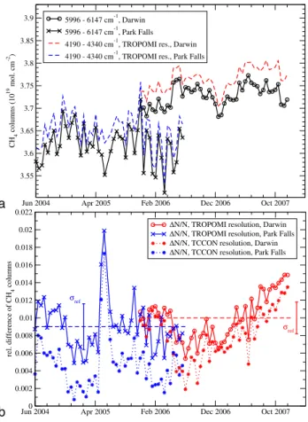 Fig. 3. CH 4 retrieval accuracy for the 4190–4340 cm −1 range. (a) shows the time-series of CH 4 columns at Park Falls (crosses) and at Darwin (circles)