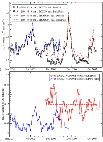 Fig. 5. CO retrieval accuracy at 4190–4340 cm −1 for Darwin (circles) and Park Falls (crosses).