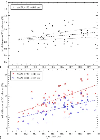 Fig. 7. Correlation of retrieval errors with humidity at Darwin. Deviations of CH 4 (a) and CO columns (b) with respect to the reference values are plotted against H 2 O DMF